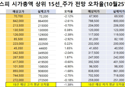 <빅터뉴스 주가 예측>코스피 시가총액 상위 15선_10월25일_오차율