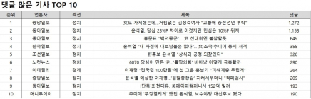 댓글 1위, 중앙일보 '文도 자제했는데…거침없는 김정숙여사 