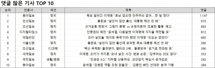 댓글 1위, 동아일보?'목포 달려간 이재명 “호남 없으면 민주주의 없어… 큰 빚 졌다”'