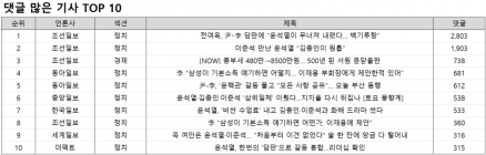 댓글 1위, 조선일보 '전여옥, 尹?李 담판에 “윤석열이 무너져 내렸다… 백기투항”'