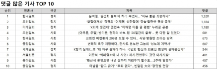 댓글 1위, 한국일보 '윤석열, '김건희 설득'에 허리 숙였다... 