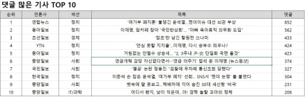 댓글 1위, 연합뉴스 ''여가부 폐지론' 불댕긴 윤석열…젠더이슈 대선 뇌관 부상'