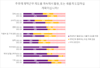 기업의 재택근무 긍정 비율 높아졌다?