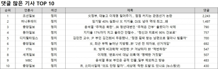 댓글 1위, 조선일보 '文정부, 대놓고 이재명 밀어주기… 점점 커지는 관권선거 논란'