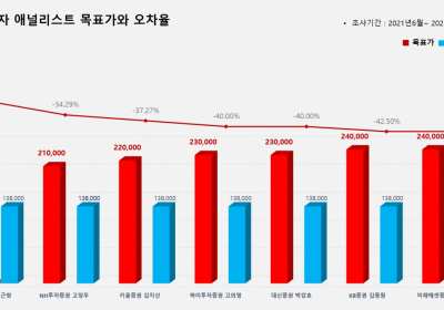 <증권리포트 분석-2021년6월> 그래픽 뉴스 ① 적중 애널리스트 전무 종목