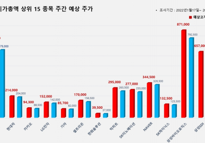 <빅터뉴스 주가 예측> 코스피 시가총액 상위 15선_1월 17일