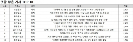 댓글 1위, 조선일보 '“日대사, 文대통령 설 선물 반송...포장상자 ‘독도’ 그림에 항의”'