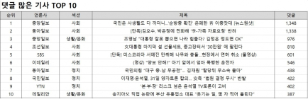 댓글 1위, 중앙일보 