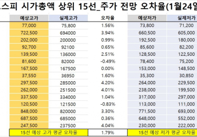 <빅터뉴스 주가 예측>코스피 시가총액 상위 15선_1월24일_오차율