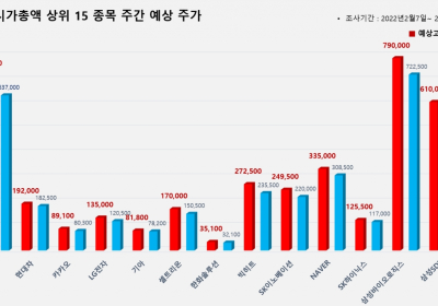 <빅터뉴스 주가 예측> 코스피 시가총액 상위 15선_2월 7일