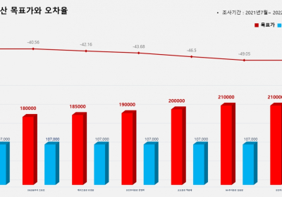 <증권리포트 분석-2021년7월> 그래픽 뉴스⑤ 적중 애널리스트 전무 종목