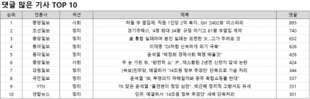 '댓글 1위' 중앙일보 <하필 李 옆집에, 직원 1인당 2억 복지…GH '2402호' 미스터리>