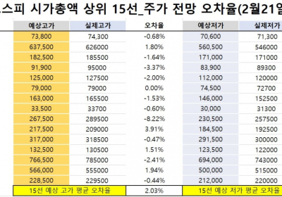 <빅터뉴스 주가 예측>코스피 시가총액 상위 15선_2월21일_오차율