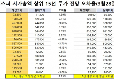 <빅터뉴스 주가 예측>코스피 시가총액 상위 15선_3월21일_오차율