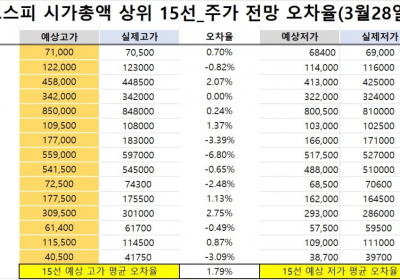 <빅터뉴스 주가 예측>코스피 시가총액 상위 15선_3월28일_오차율