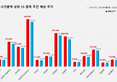 <빅터뉴스 주가 예측> 코스피 시가총액 상위 15선_4월4일