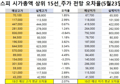 <빅터뉴스 주가 예측>코스피 시가총액 상위 15선_5월 23일_오차율