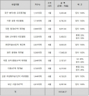 현대건설, 도시정비사업 ‘7조원 수주’ 달성 초읽기