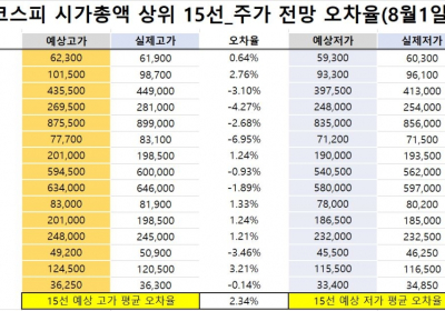 <빅터뉴스 주가 예측>코스피 시가총액 상위 15선_8월 1일_오차율