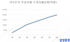 삼성증권, 미국주식 주간거래 누적거래금액 2조원 돌파