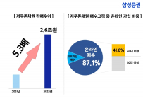 초고액자산가 '저쿠폰채권 매수' 전년比 6.4배 증가