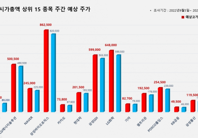 <빅터뉴스 주가 예측> 코스피 시가총액 상위 15선_9월 5일