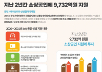 쿠팡, 소상공인에 2년간 총 9732억원 지원?