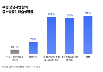 쿠팡 상생 사업 참여 중소상공인, 매출 급성장