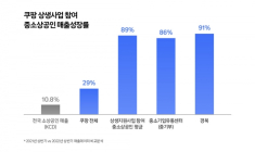 쿠팡 상생 사업 참여 중소상공인, 매출 급성장