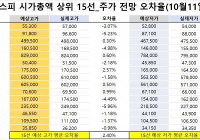 <빅터뉴스 주가 예측>코스피 시가총액 상위 15선_10월 11일_오차율