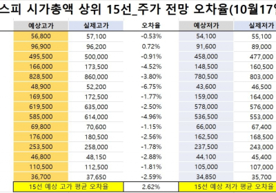 <빅터뉴스 주가 예측>코스피 시가총액 상위 15선_10월 17일_오차율