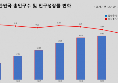 [통계N] 인구 줄고 늙어가는 대한민국