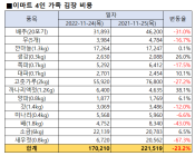 이마트, 24일부터 김장 재료 할인전