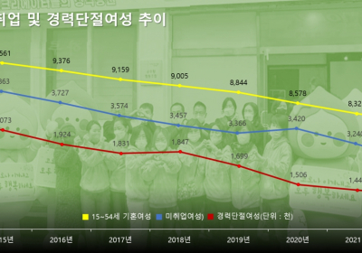 [통계N] 경단녀 감소세, 여전히 '육아' 비중 높아