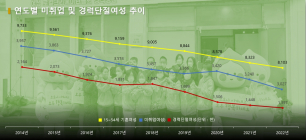 [통계N] 경단녀 감소세, 여전히 '육아' 비중 높아