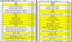 삼성증권 미국주식 주간거래, 누적거래금액 3조원 돌파