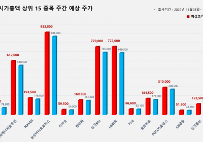 <빅터뉴스 주가 예측> 코스피 시가총액 상위 15선_11월 28일