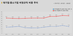 [통계N] 대?중소기업 비정규직 비중 격차 확대