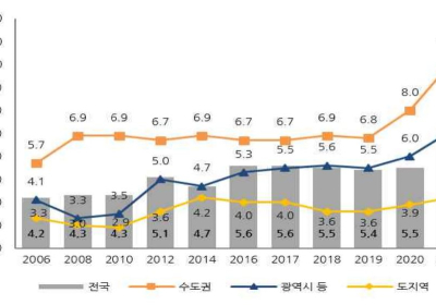 [통계N] 서울서 집사려면 월급 14년 모아야