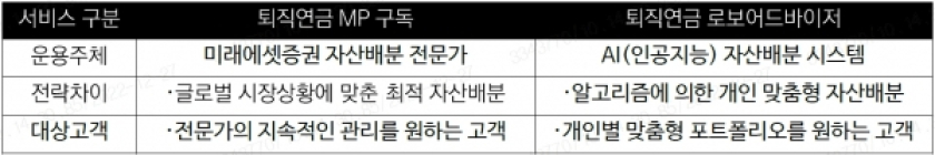 미래에셋증권, '퇴직연금 구독 서비스' 가입액 5000억 돌파