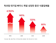 쿠팡서 'CJ 즉석밥' 사라지자 中企 100배 성장