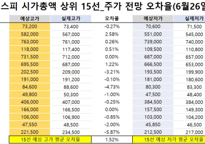 <빅터뉴스 주가 예측>코스피 시가총액 상위 15선_6월 26일_오차율