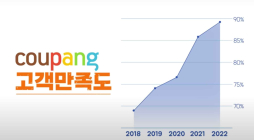 쿠팡 고객만족도 급상승…AI 도입하고 상담 범위도 확대