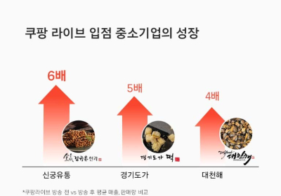 쿠팡라이브로 '매출 대박'난 中企 늘어나