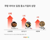 쿠팡라이브로 '매출 대박'난 中企 늘어나