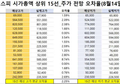 <빅터뉴스 주가 예측>코스피 시가총액 상위 15선_8월 14일_오차율