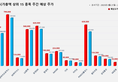 <빅터뉴스 주가 예측> 코스피 시가총액 상위 15선_8월 21일
