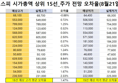 <빅터뉴스 주가 예측>코스피 시가총액 상위 15선_8월 14일_오차율