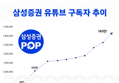 삼성증권, 유튜브 구독자수 140만명 돌파