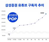 삼성증권, 유튜브 구독자수 140만명 돌파